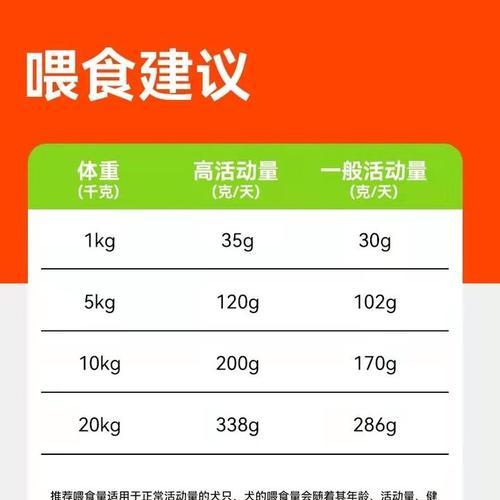 中型犬4个月大应该喂多少狗粮？如何确定合适的喂食量？