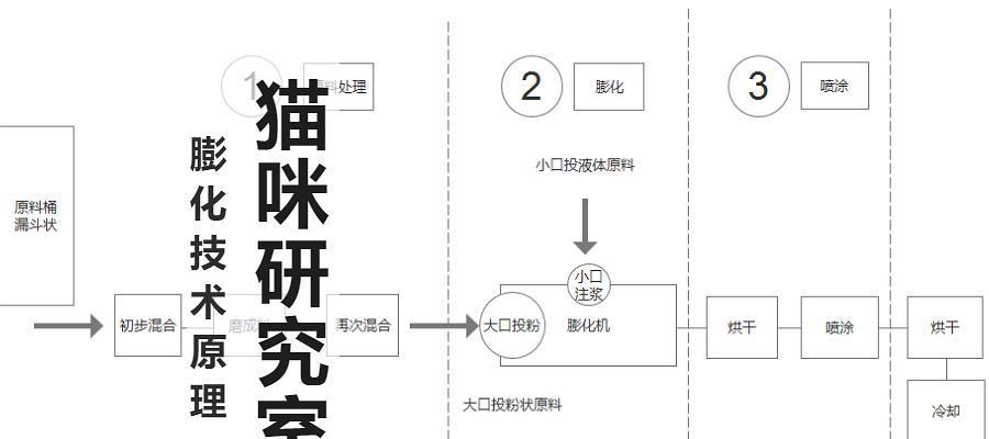 猫粮的制作工艺有哪些科技含量？